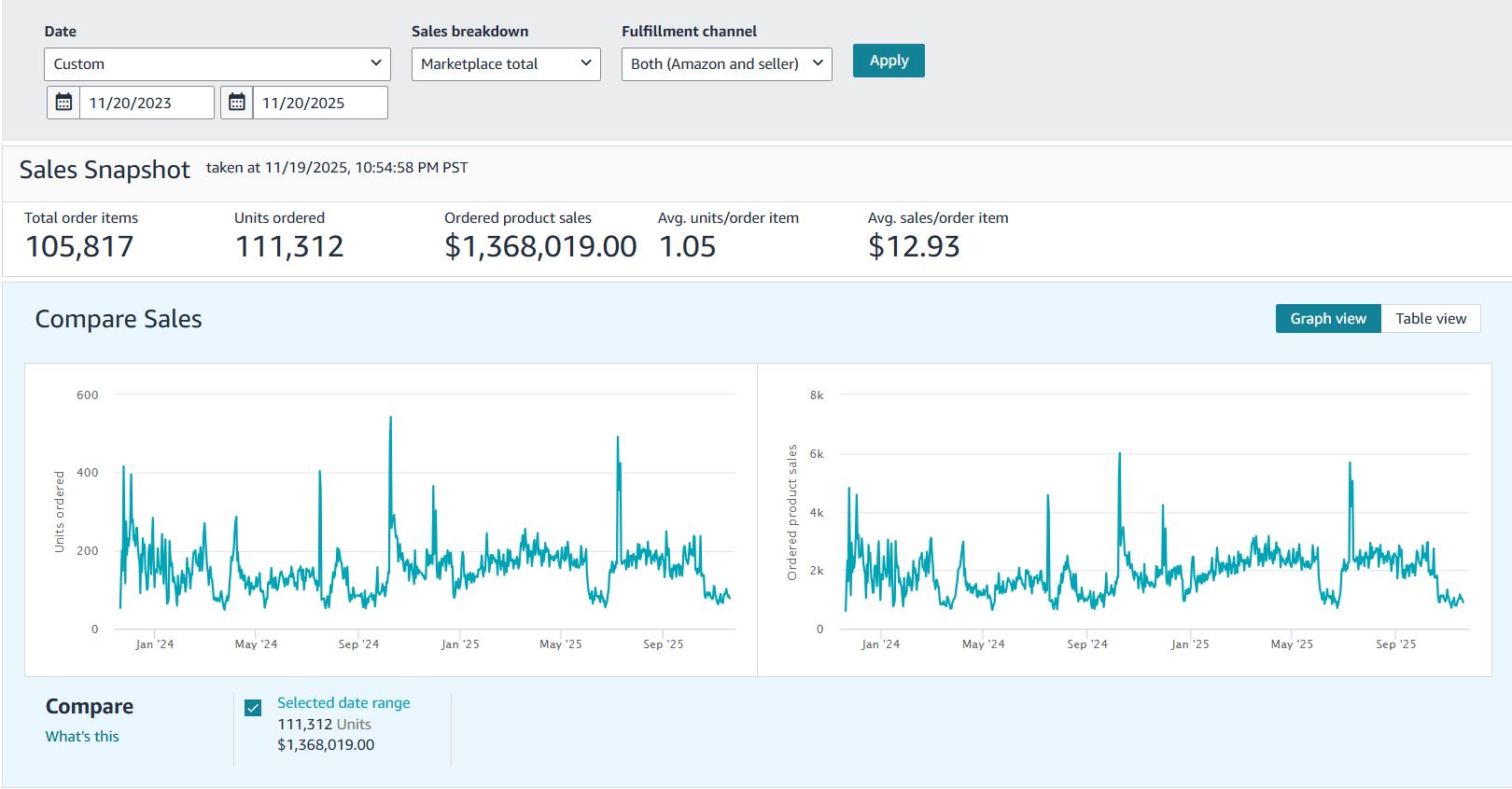 PPC with PRO - Amazon Advertising Agency SPN Partner - Two Years Sales Dashboard - Our Clients Portfolio Case Studies