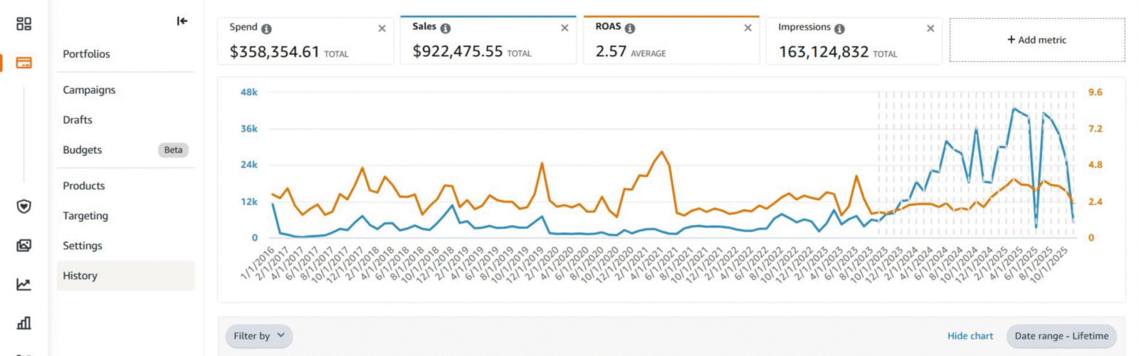 PPC with PRO - Amazon SPN Partner Stop High ACoS. Start Profitable Scaling.